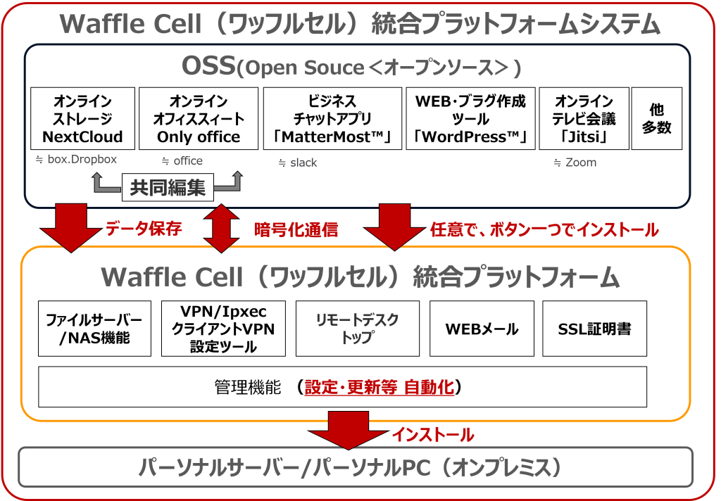 テレワークに必要な機能は一つに