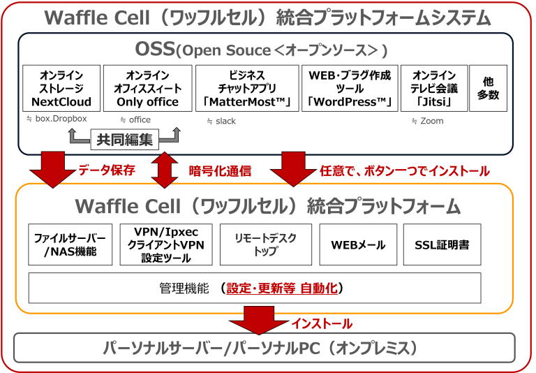 テレワークに必要な機能は一つに